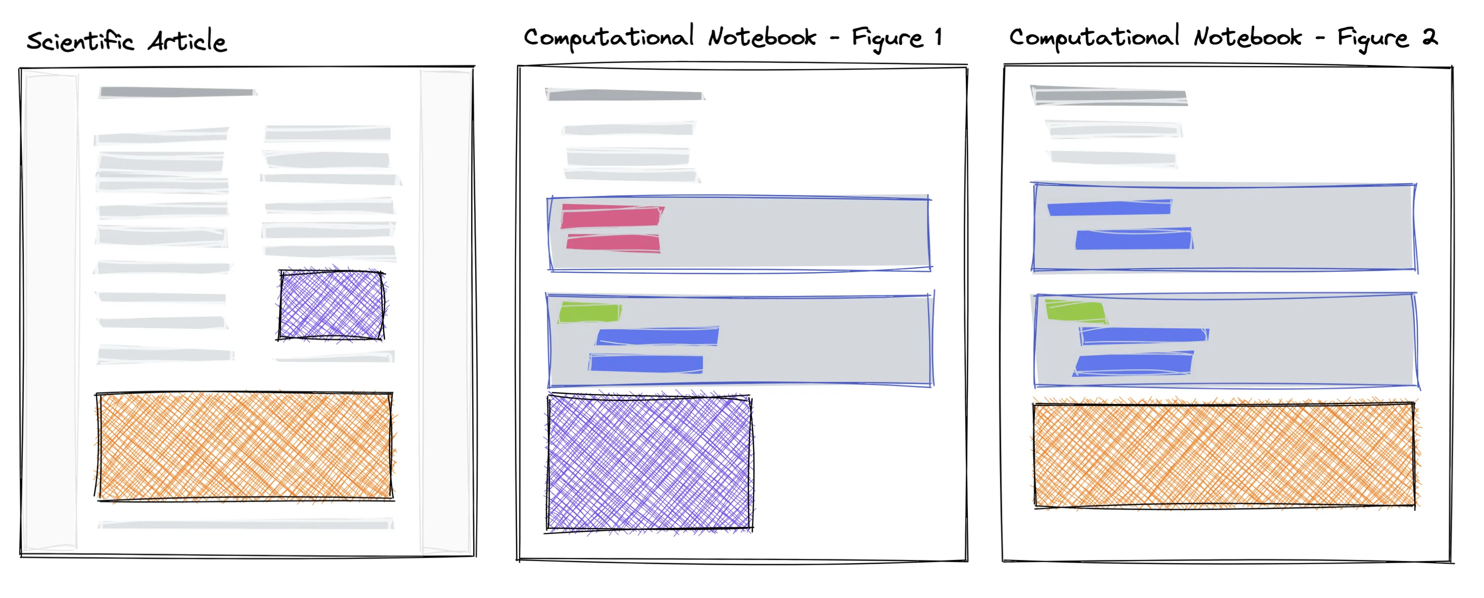 An article with two figures created in Jupyter Notebooks. Each figure can be labeled directly in the notebook and reused in any other page directly.